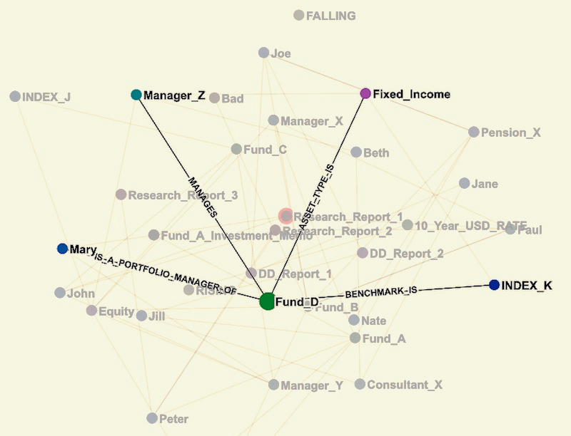 Knowledge graph showing entity relationships